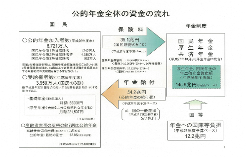 公的年金資金の流れ