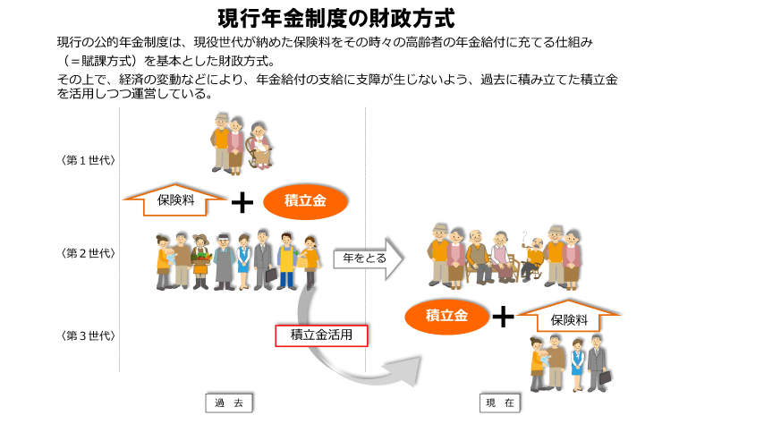 現行年金の賦課方式