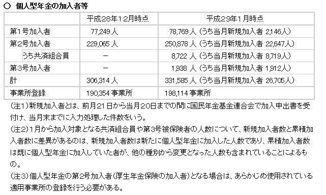 厚労省イデコ加入１７年１月